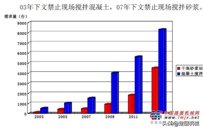 干混砂浆站的前景怎么样,干混砂浆行业发展现状与前景