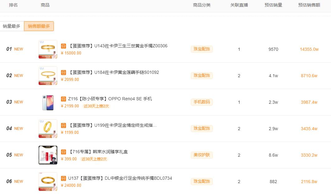 一周卖出9.5亿位居全品类第一!珠宝商品是如何在快手走红的?