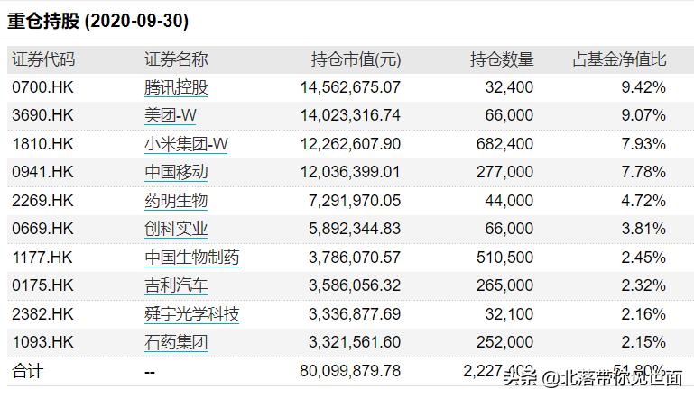 基金经理买的股票长线还是短线,港股投资前必看的股票