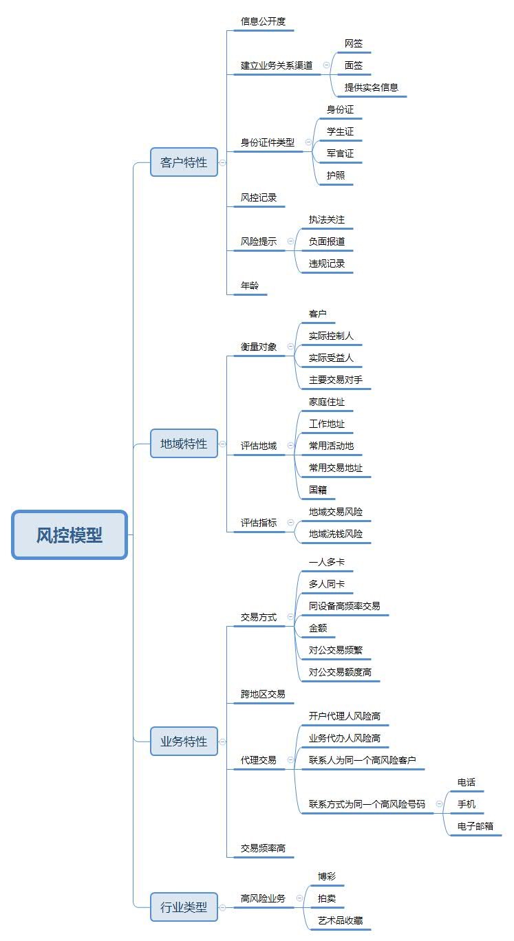 支付风控模型和流程分析,第三方平台支付风控