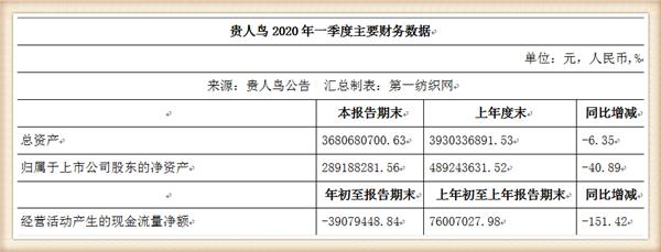 3年减员1774人的贵人鸟生变，年薪百万的董秘劳动合同到期辞了职