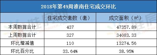 淮南楼市|第49周淮南住宅成交437套环比上涨33.64%