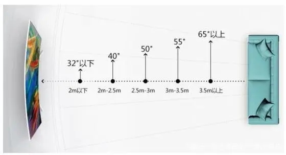 电视背景墙的黄金尺寸,越大的电视越好吗