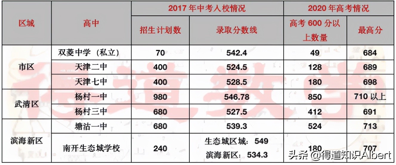 天津市重点高中最新排名前十,天津市内高中前十所排名