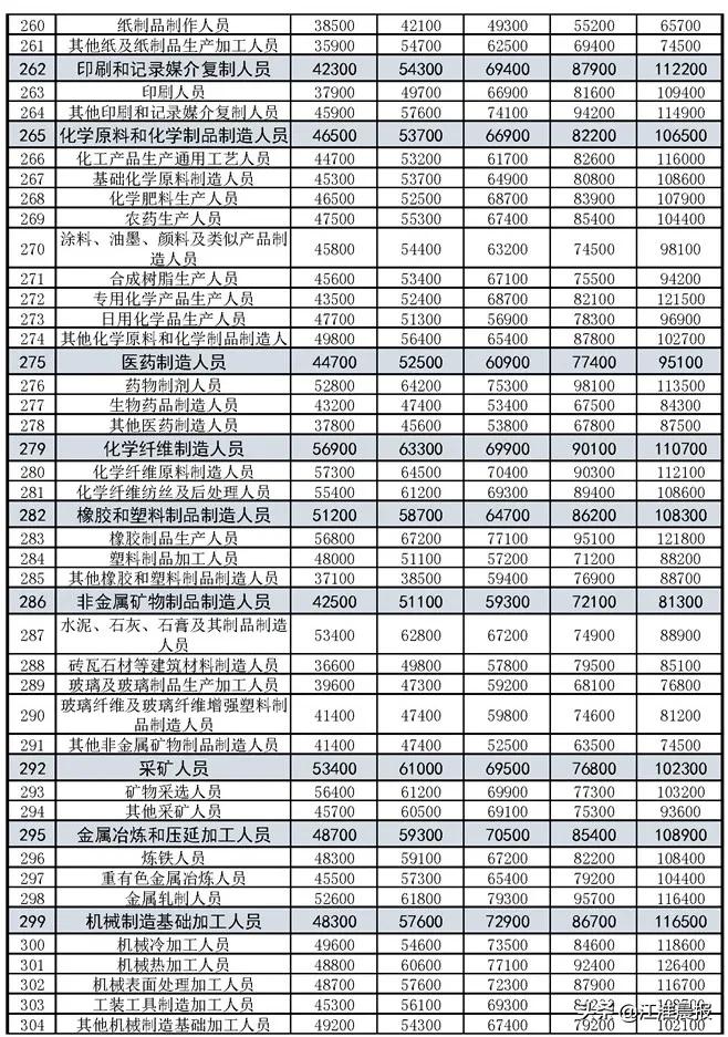合肥底薪2023最新标准是多少,合肥各行业的底薪是多少