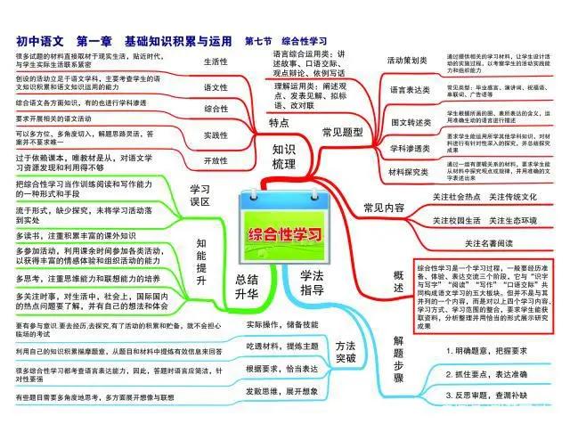 思维导图初中语文学习技巧与方法,初中语文思维导图辅助知识点教学