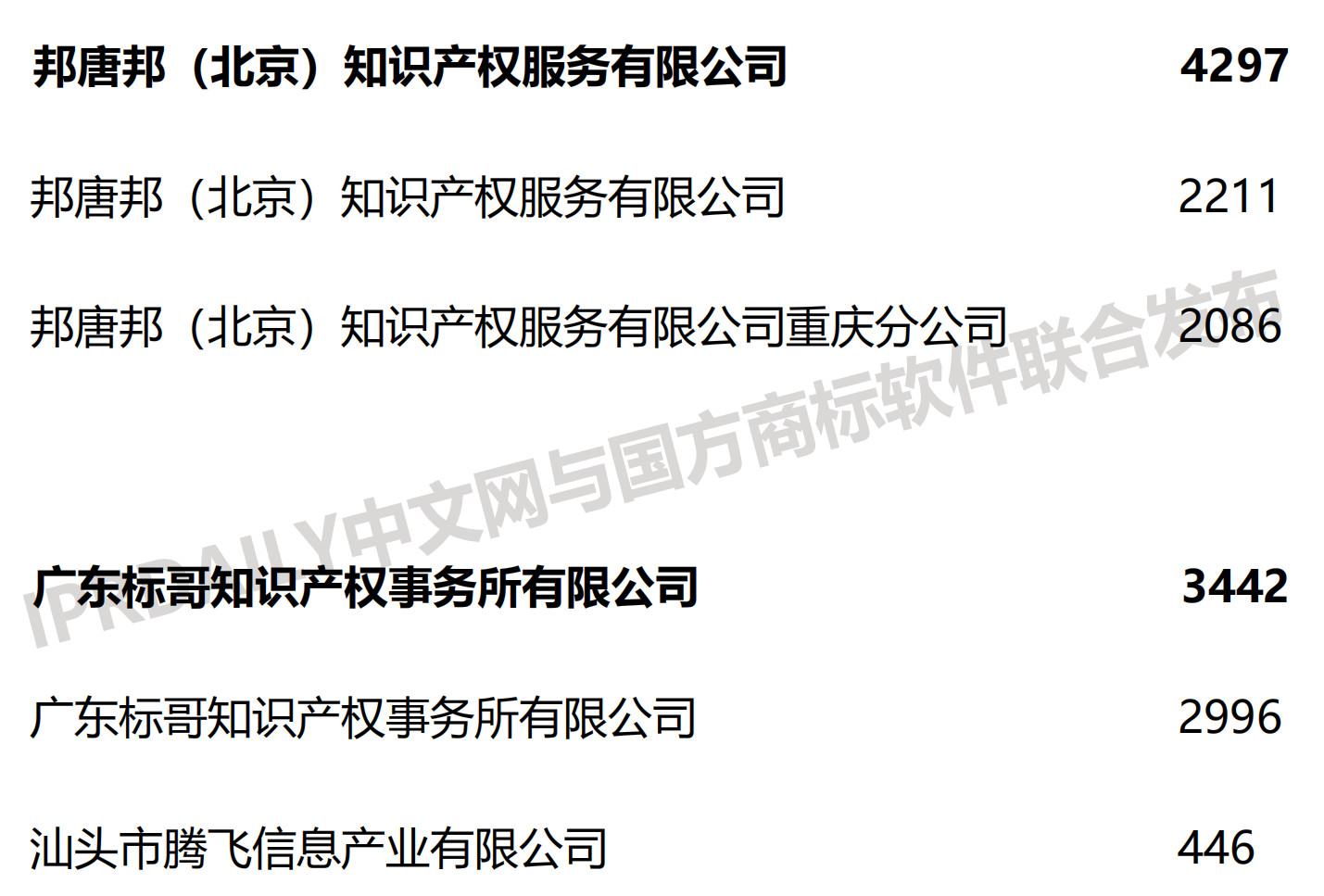 2023年商标代理机构排名,全国商标代理机构商标代理量排名