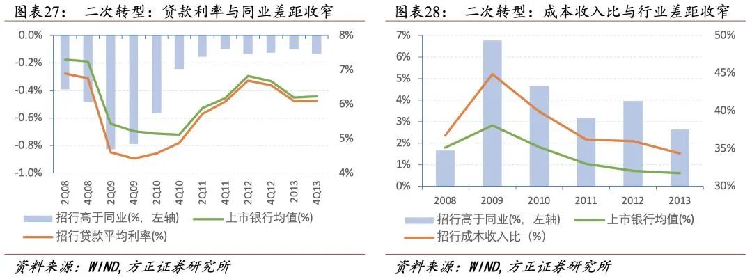 招行二十年转型路,过去、现状与未来