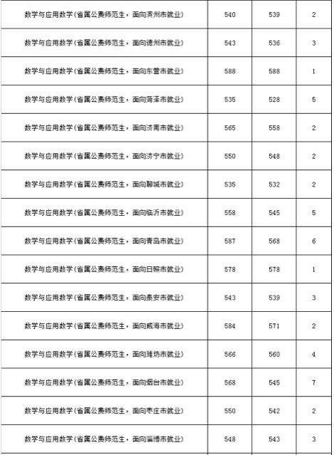 山东公费农科生各市名额,山东公费农科生考试