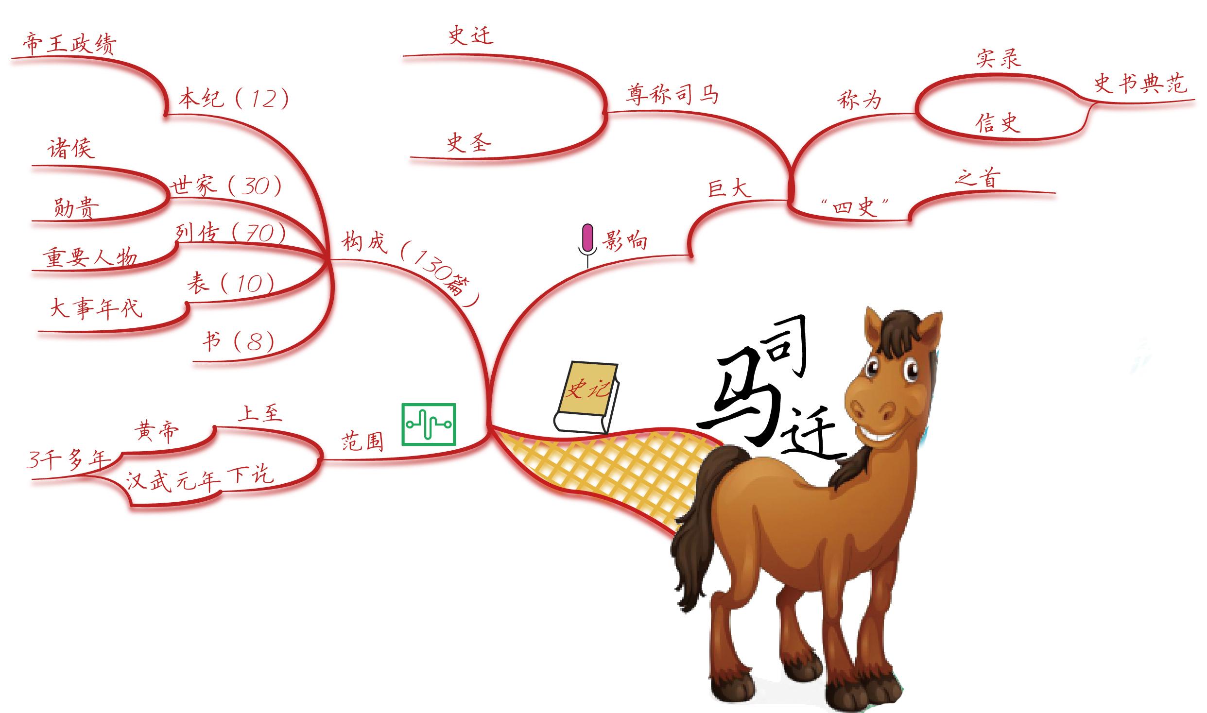 一个视频看懂司马迁,司马迁家族谱系图