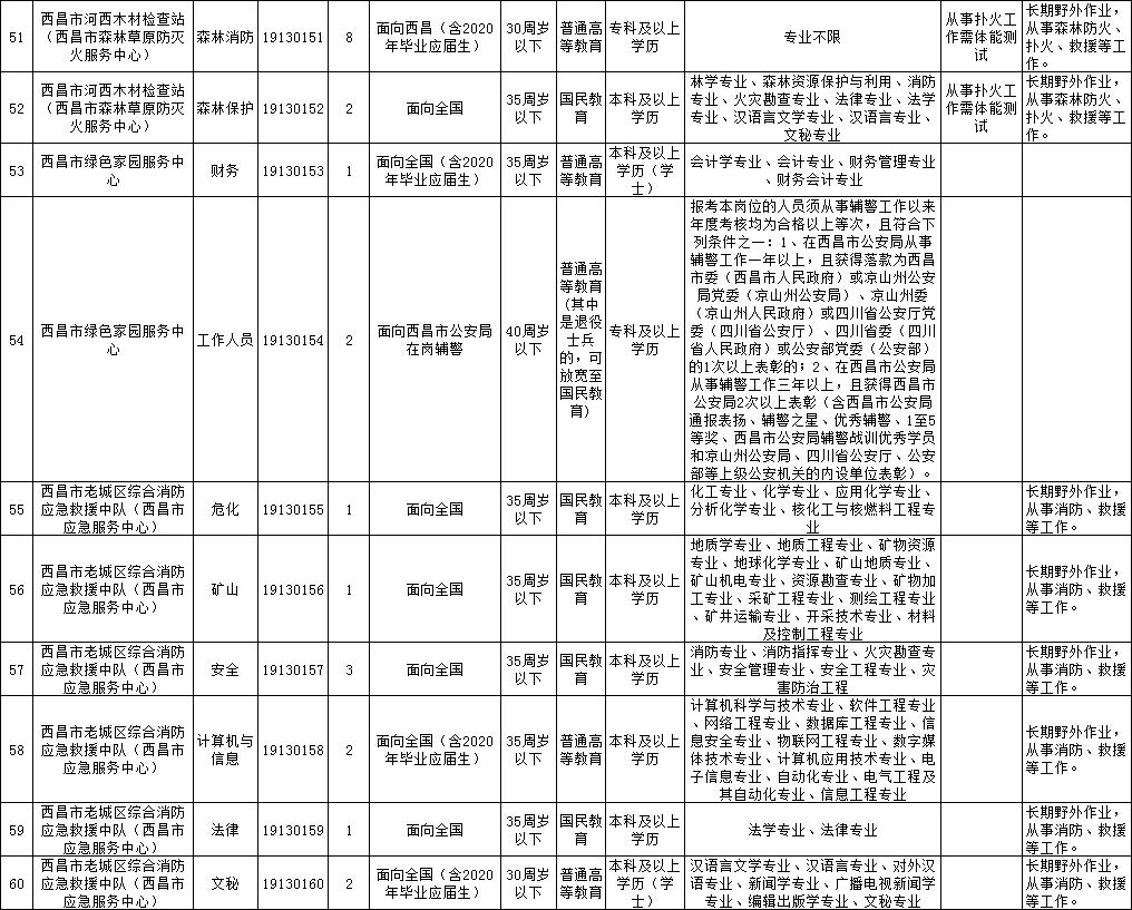 四川西昌事业单位招聘公告,凉山州事业单位招聘公告