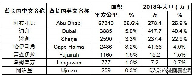 七个酋长国和阿联酋是什么关系,阿联酋为什么有这么多酋长国