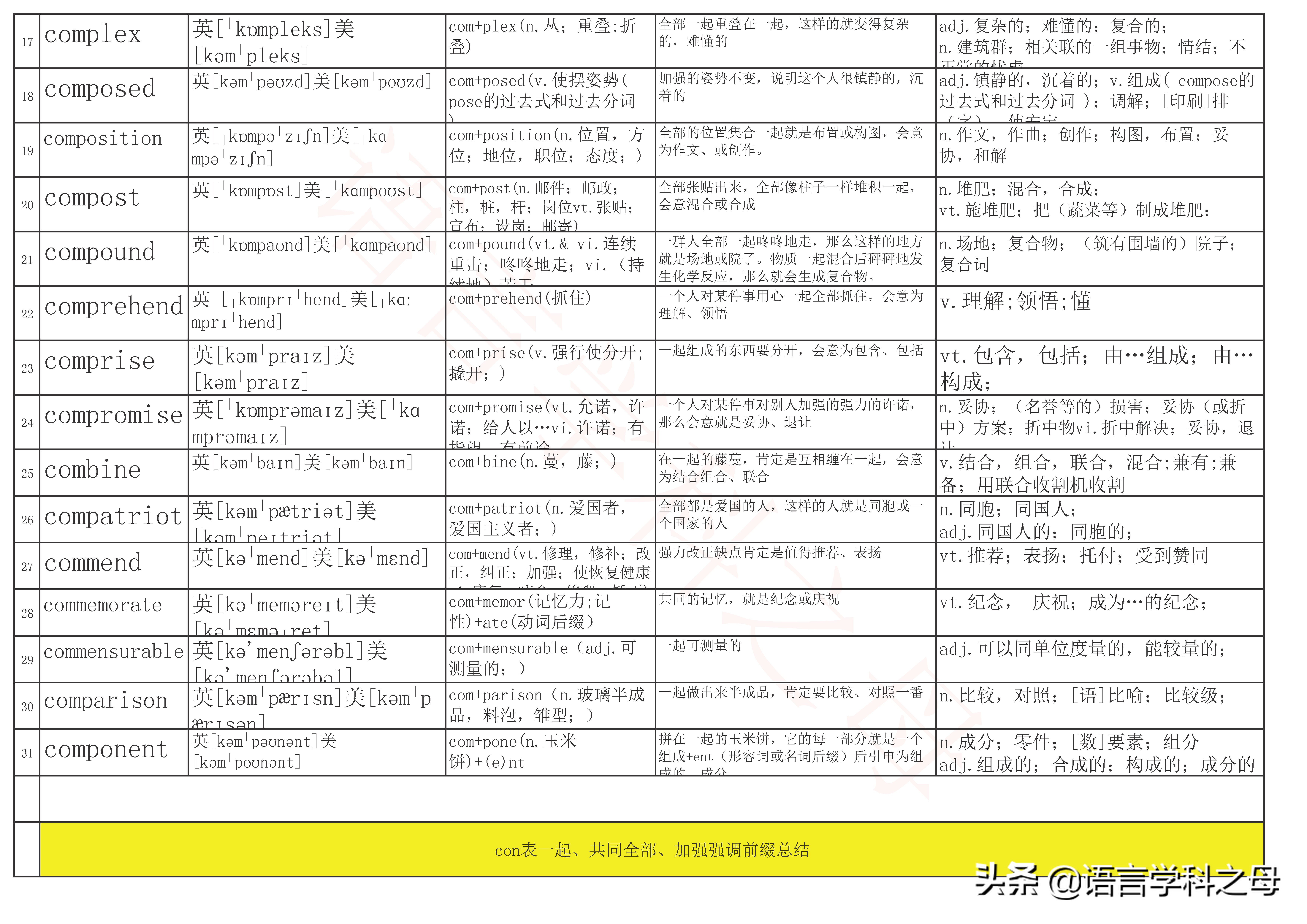 com开头的前缀的单词的意义,com和con开头的单词记忆