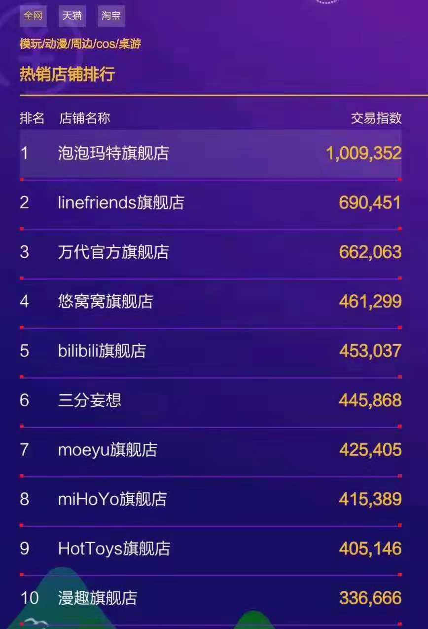 双11天猫玩具榜单,天猫双11玩具销量