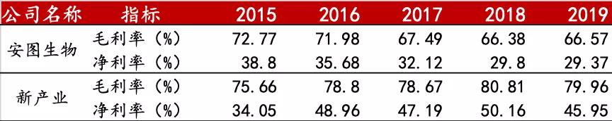 新产业VS安图生物600亿市值的新产业凭何后来者居上?