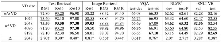 北科大中大微软提出端到端视觉语言表征学习预训练方法