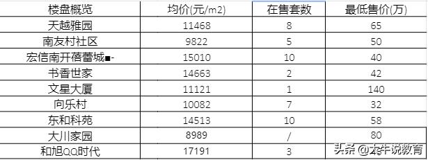 南开五马路小学学区房,南开中营小学学区房