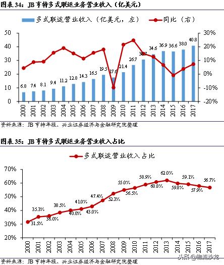 从营收近72亿美元的多式联运巨头JB亨特中，我国企业能学到什么？