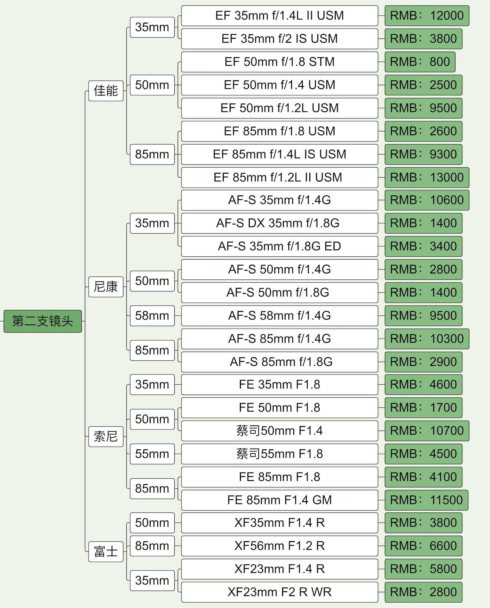 佳能尼康富士索尼各顶级旗舰横评,尼康coolpix120和富士s4000哪个好