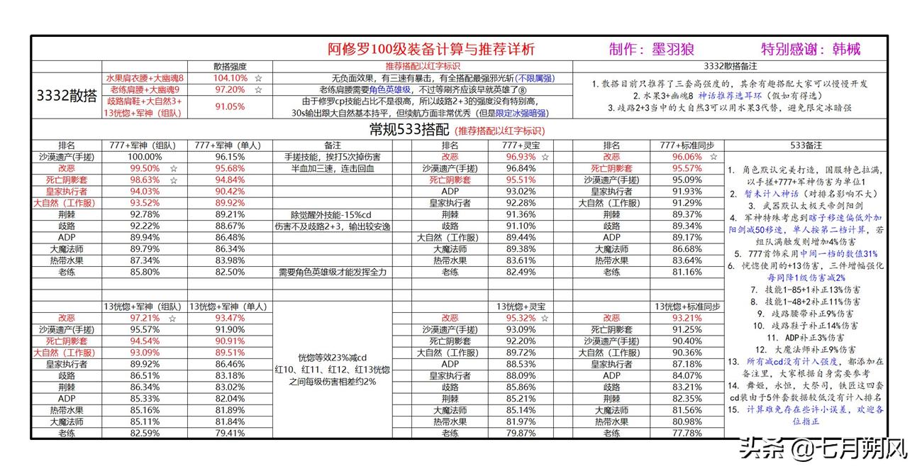 韩服dnf阿修罗武器梯度,dnf手游韩服阿修罗技能重改梯度