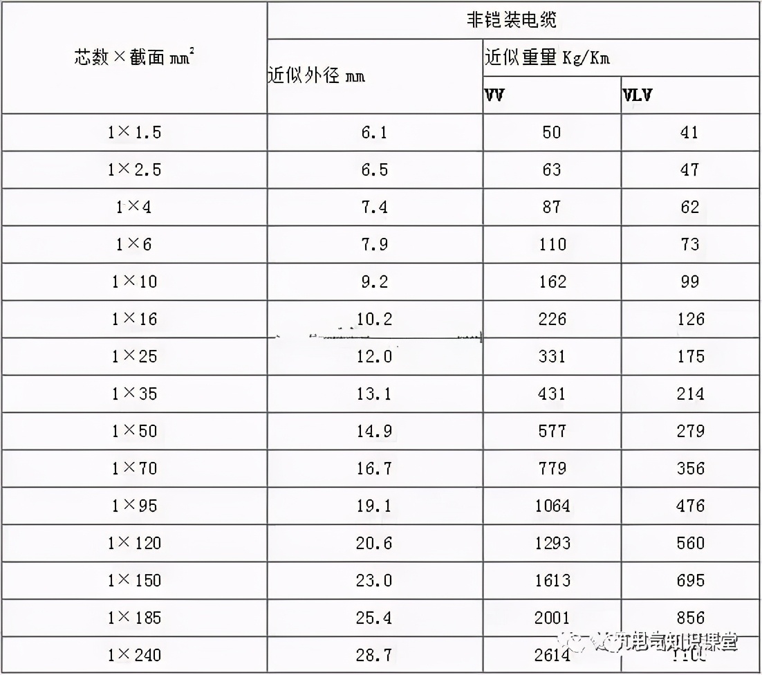 电缆截面积尺寸标准对照表,电缆套管型号与尺寸对照表
