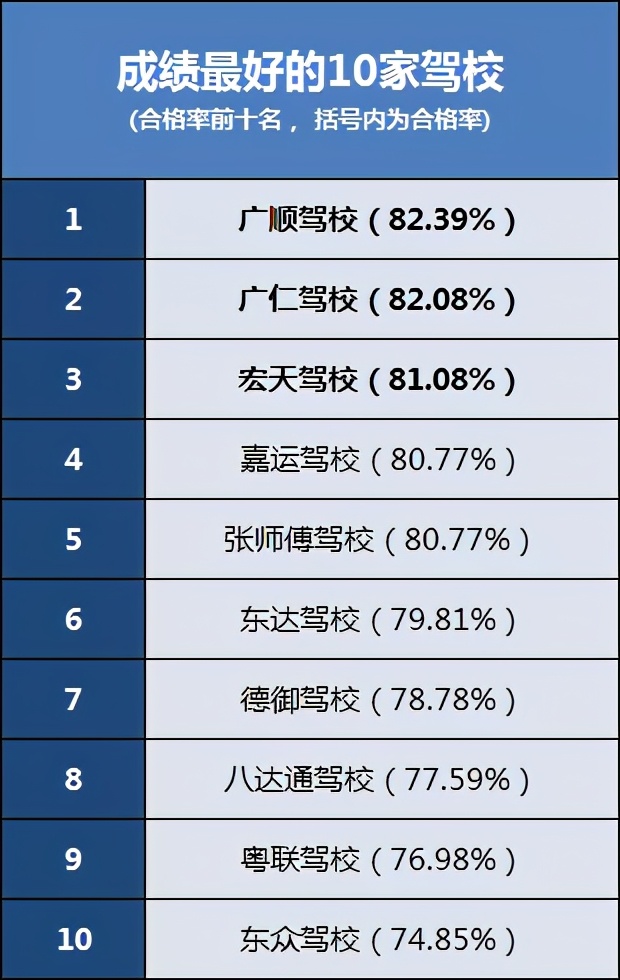 东莞驾校通过率查询方式,东莞哪个驾校最容易通过