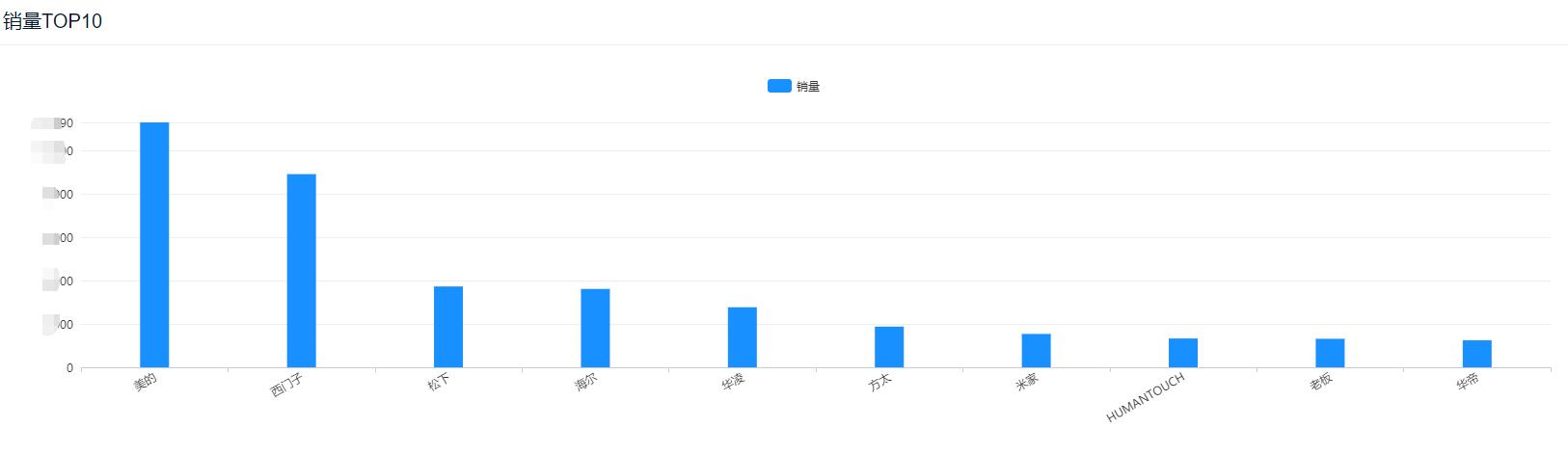 智能家电市场规模排名,家电品类销量排行榜前十名