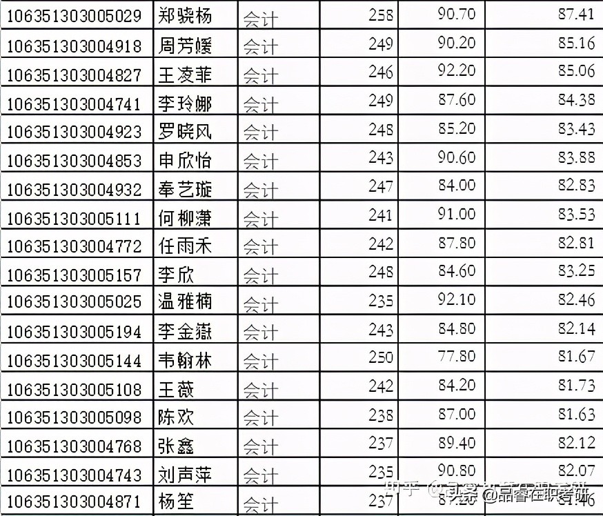 西南财经大学mpacc硕士录取情况,西南大学mpacc复试线