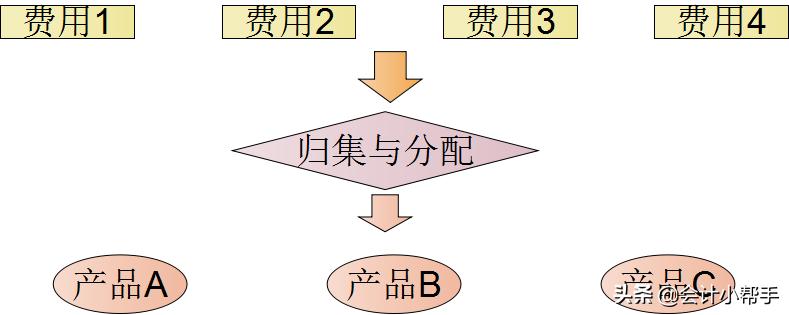 会计成本核算方法最简单,会计成本核算十大简单方法是什么