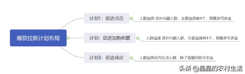 淘宝新店怎么运营及怎么推广引流,分享淘宝最有效的十种推广方法