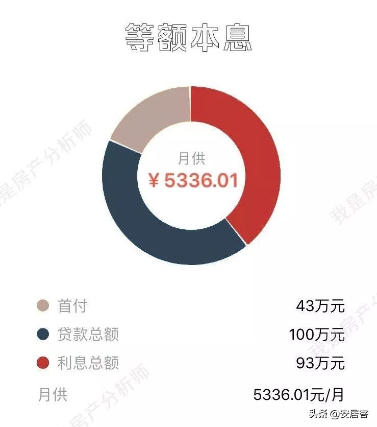 房贷怎么还最划算？80%的人都选错了