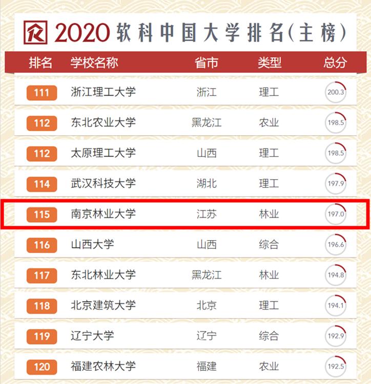 南京林业大学实力到底如何?用7大权威榜单说话!