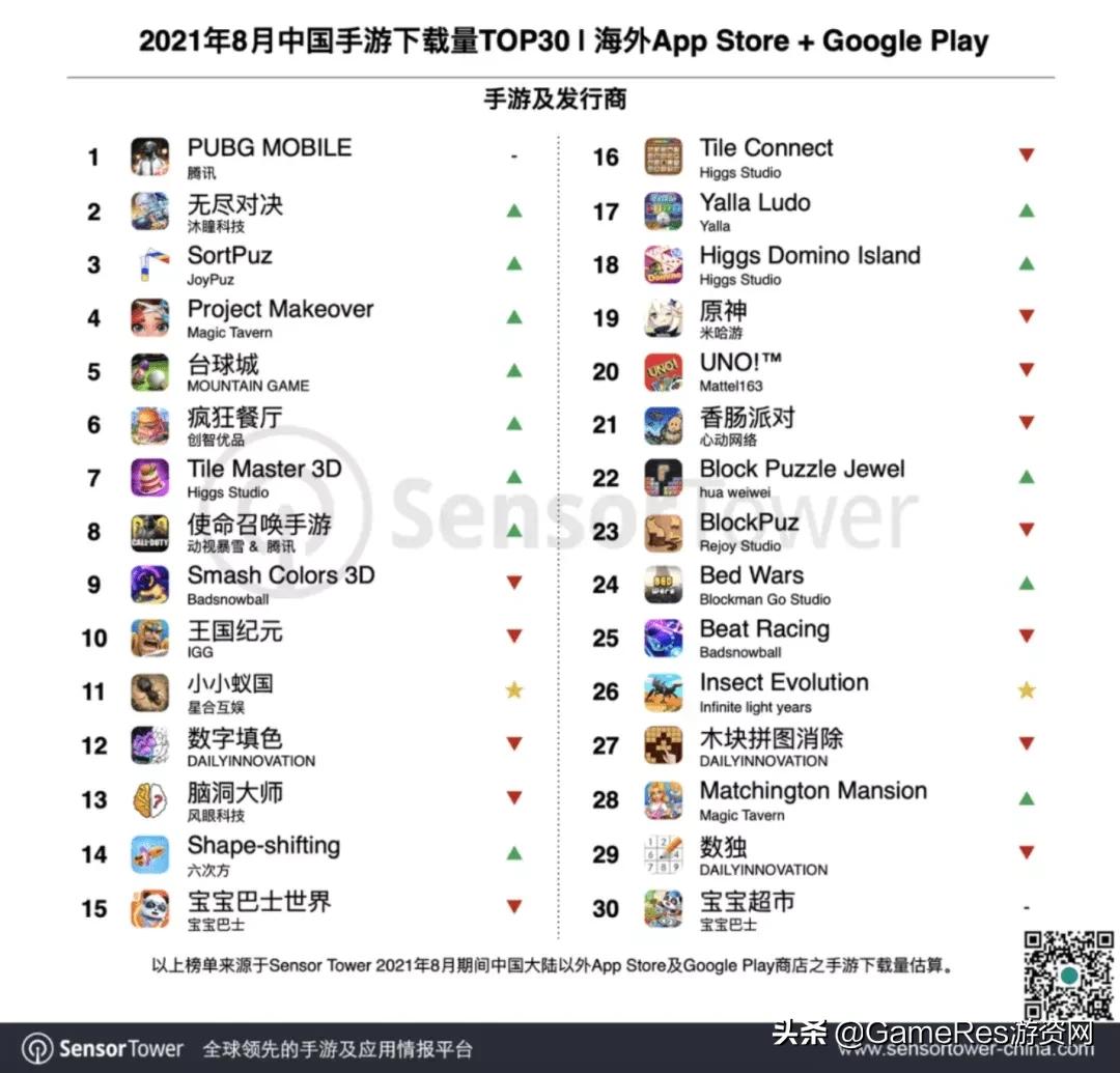 《小小蚁国》跻身8月出海收入榜，题材创新“卷”向动物领域？