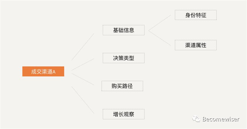 数据分析的逻辑思维有哪些,数据分析思维方法和技巧的书