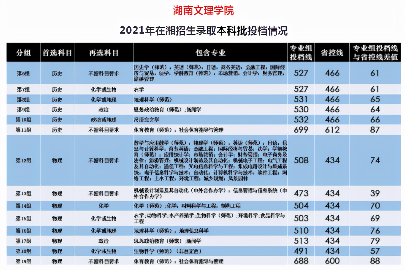 湖南文理学院排名全国第几,湖南文理学院算好大学吗