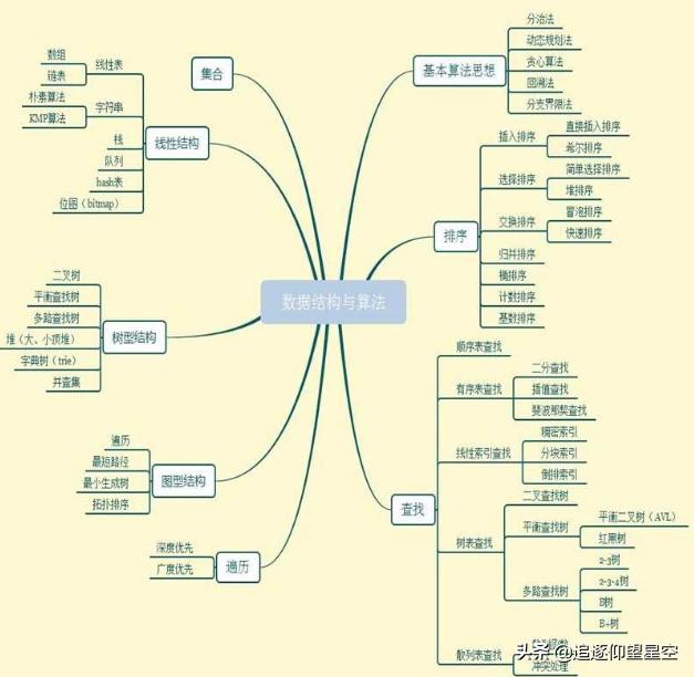 什么是数据结构和算法分析,数据结构和算法在哪里学习最好