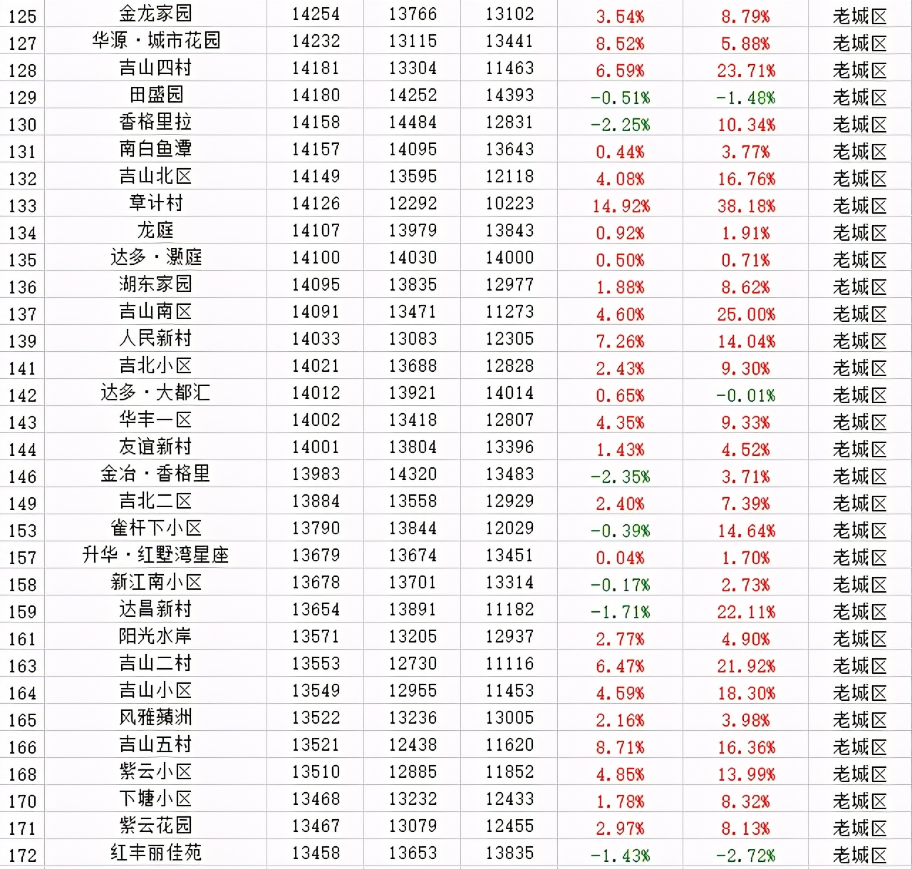 2023年二手房涨幅城市排行,二手房成交创新高楼市回暖