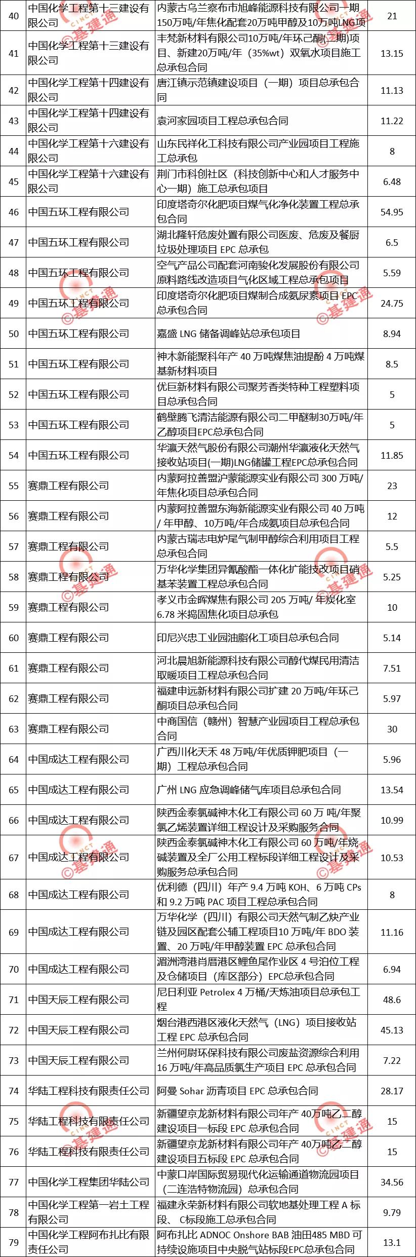 中国化学一季度新签合同额,中国化学集团2023年合同额