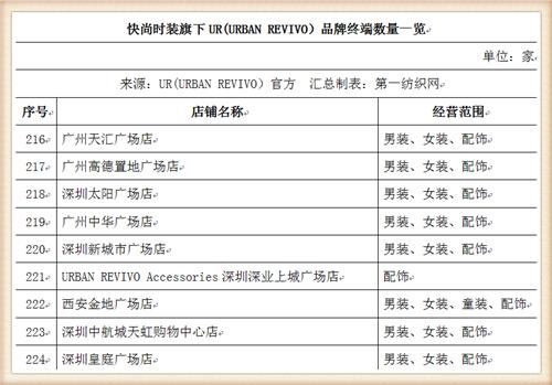 比音勒芬368万战投“中国版ZARA”UR，高尔夫服饰龙头分羹快时尚