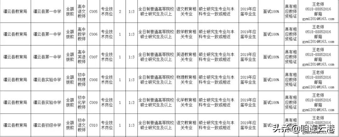 连云港有哪些单位在招聘,连云港市哪些单位招聘大专生