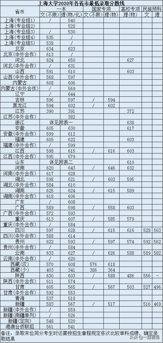 上海大学这么火是有原因的,2020年分数线已出,看看他有多牛
