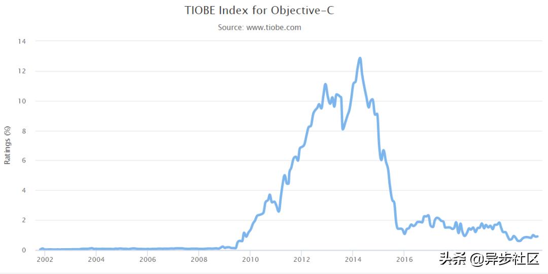 tiobe最新编程语言排行,tiobe编程语言最新排行榜