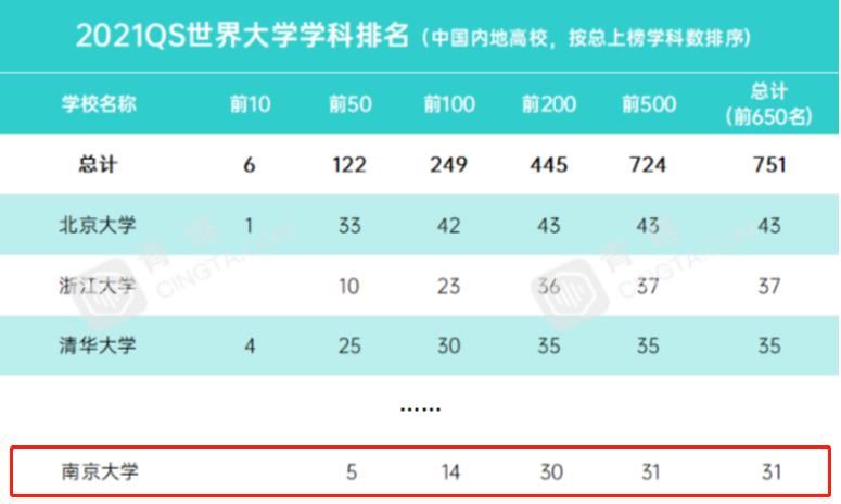 重磅聚焦!又一世界大学排名发布,*京大南**学位列中国内地高校第6!