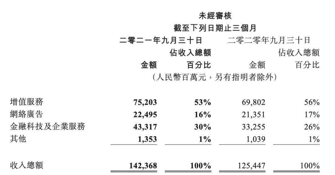 解读腾讯2022年财报分析,2023腾讯q3业绩点评