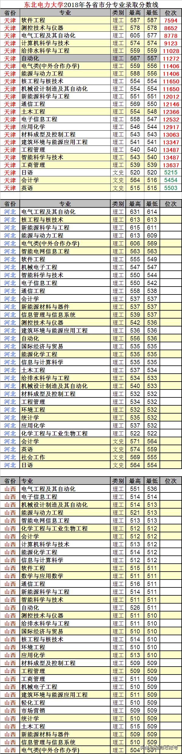 东北电力大学：23省市详细的专业录取数据来了，行业领先性价比高