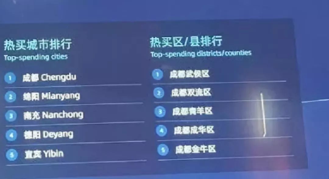 双十一剁手城市排名,四川双11购买力