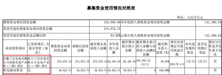 led芯片三安光电,三安光电在芯片中的地位