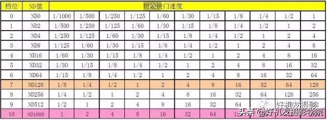 nd镜怎么调参数,加nd镜如何计算参数