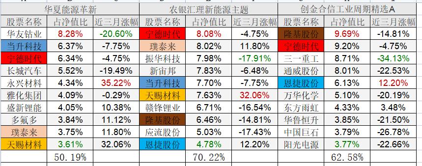 跌幅最大的新能源基金,最火的3只新能源基金