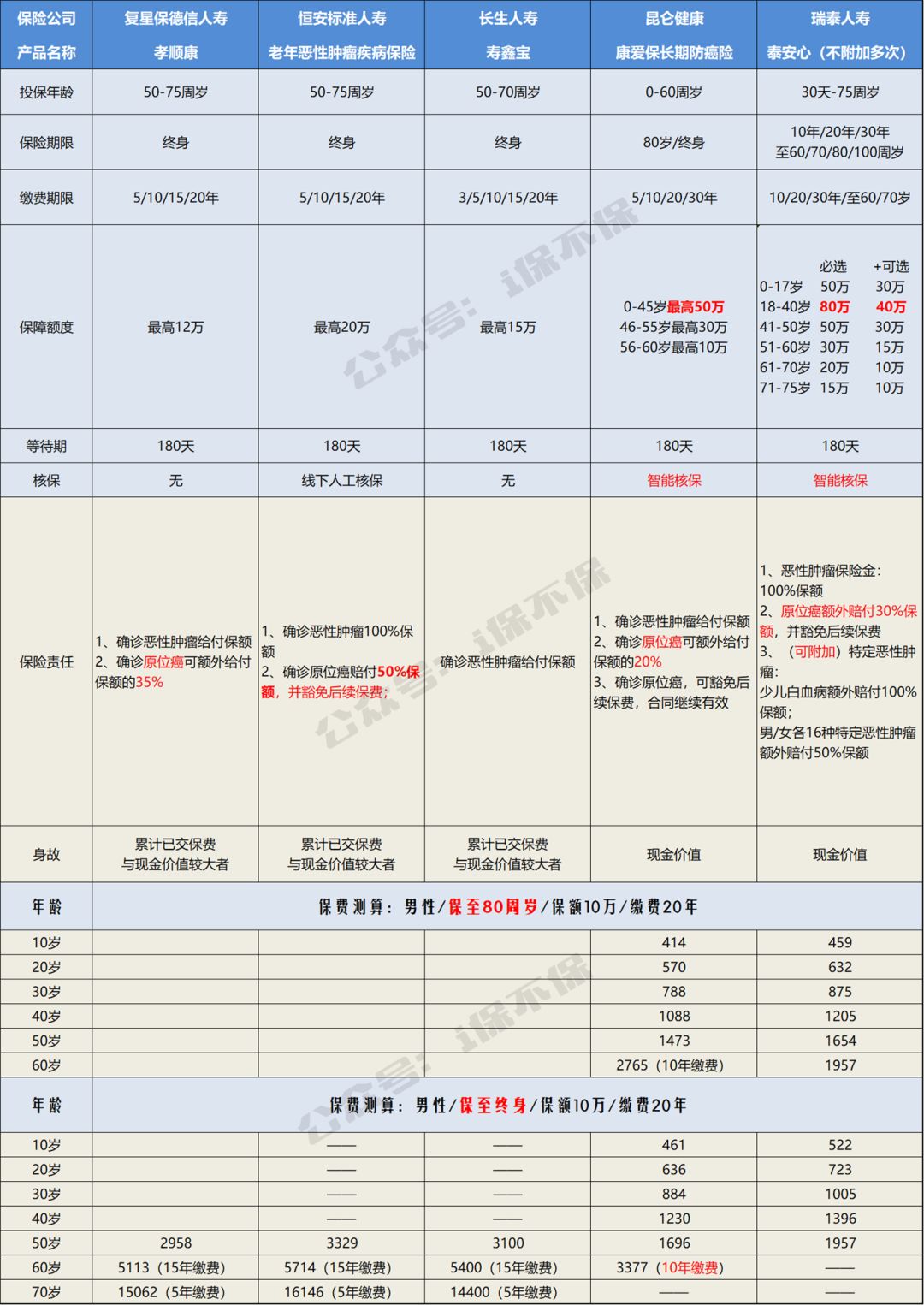 2019卖的最好防癌险,2020热销防癌险